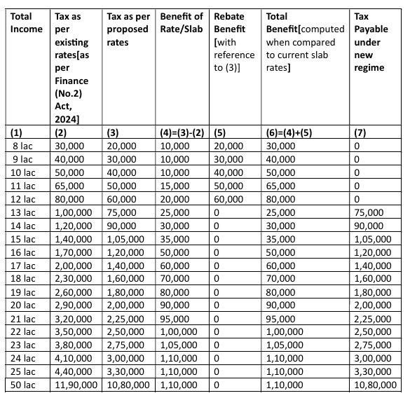 बजट 2025 -26, क्या सस्ता हुआ और क्या महंगा ? कहाँ मिली रहत और कहाँ करना होगा और खर्च? 2 tax benefit 1